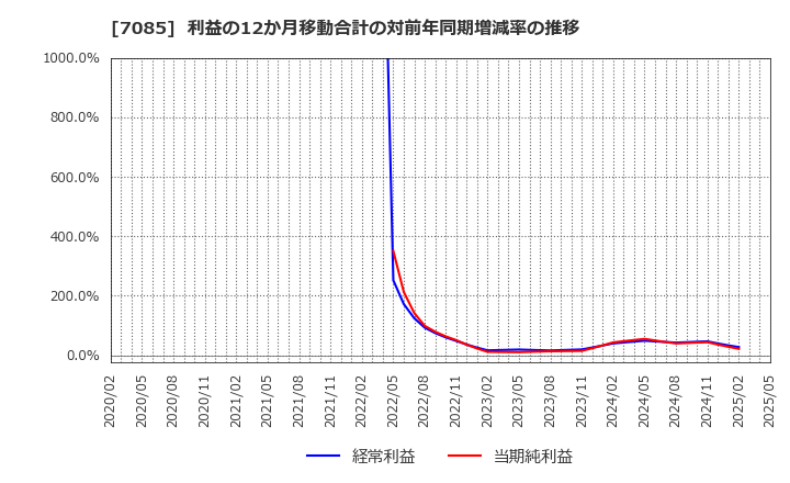 7085 (株)カーブスホールディングス: 利益の12か月移動合計の対前年同期増減率の推移