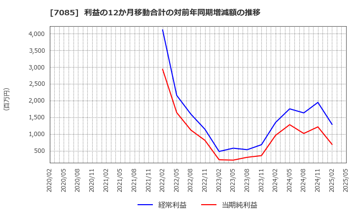 7085 (株)カーブスホールディングス: 利益の12か月移動合計の対前年同期増減額の推移