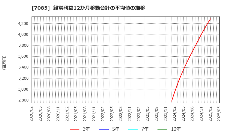 7085 (株)カーブスホールディングス: 経常利益12か月移動合計の平均値の推移