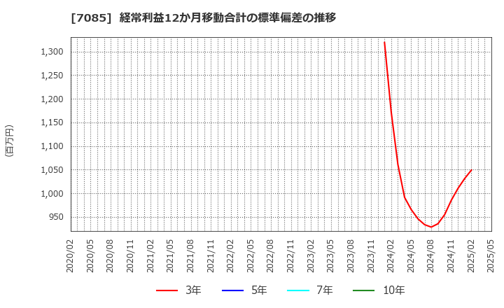 7085 (株)カーブスホールディングス: 経常利益12か月移動合計の標準偏差の推移