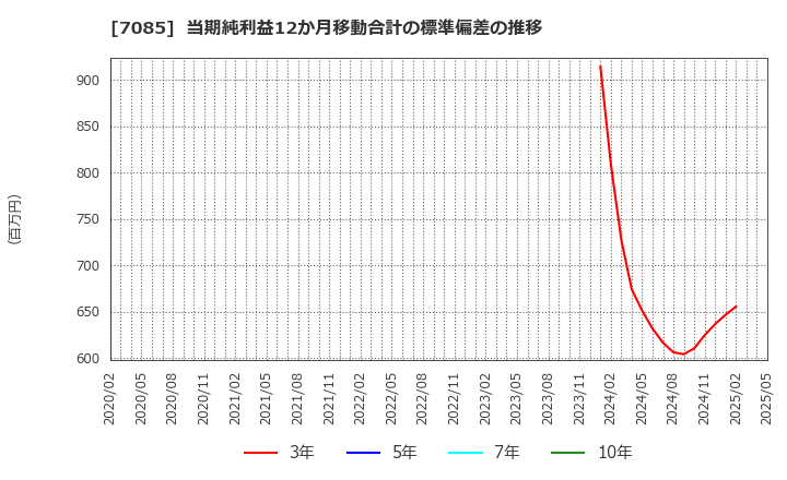 7085 (株)カーブスホールディングス: 当期純利益12か月移動合計の標準偏差の推移