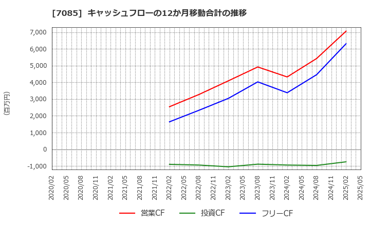 7085 (株)カーブスホールディングス: キャッシュフローの12か月移動合計の推移