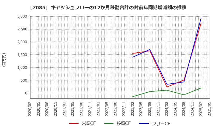 7085 (株)カーブスホールディングス: キャッシュフローの12か月移動合計の対前年同期増減額の推移