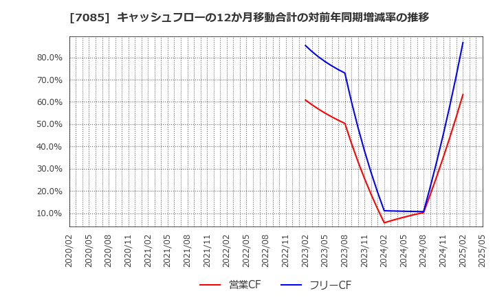 7085 (株)カーブスホールディングス: キャッシュフローの12か月移動合計の対前年同期増減率の推移