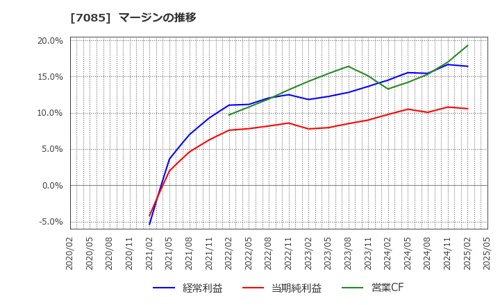 7085 (株)カーブスホールディングス: マージンの推移