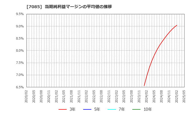 7085 (株)カーブスホールディングス: 当期純利益マージンの平均値の推移