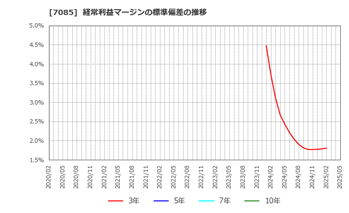 7085 (株)カーブスホールディングス: 経常利益マージンの標準偏差の推移