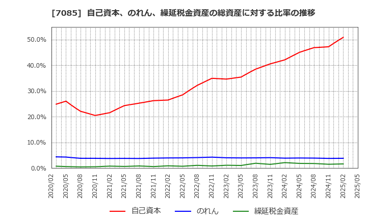 7085 (株)カーブスホールディングス: 自己資本、のれん、繰延税金資産の総資産に対する比率の推移