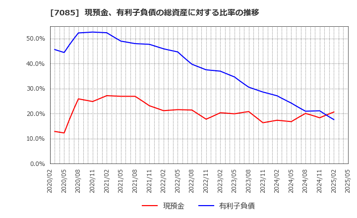 7085 (株)カーブスホールディングス: 現預金、有利子負債の総資産に対する比率の推移