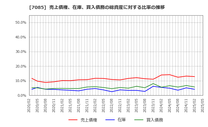 7085 (株)カーブスホールディングス: 売上債権、在庫、買入債務の総資産に対する比率の推移