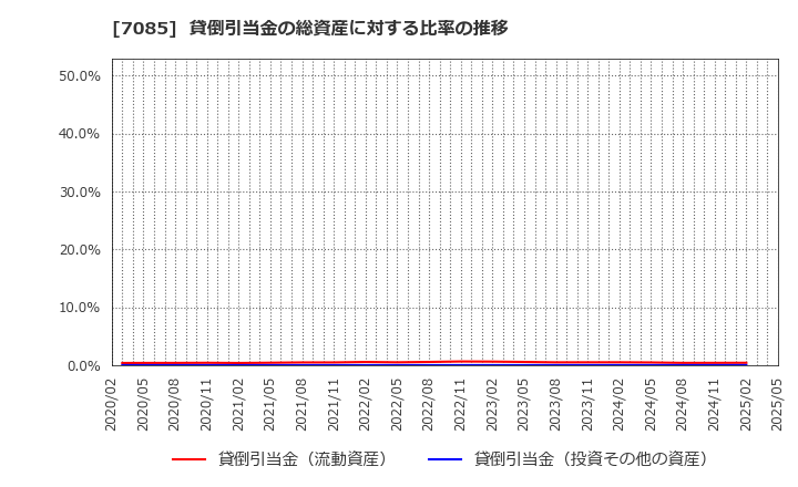 7085 (株)カーブスホールディングス: 貸倒引当金の総資産に対する比率の推移