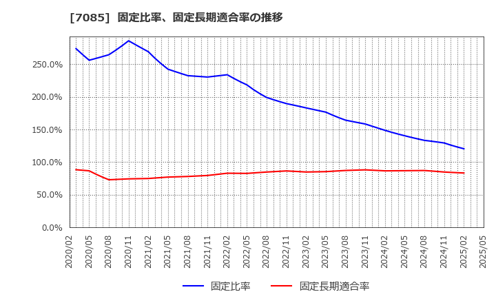 7085 (株)カーブスホールディングス: 固定比率、固定長期適合率の推移