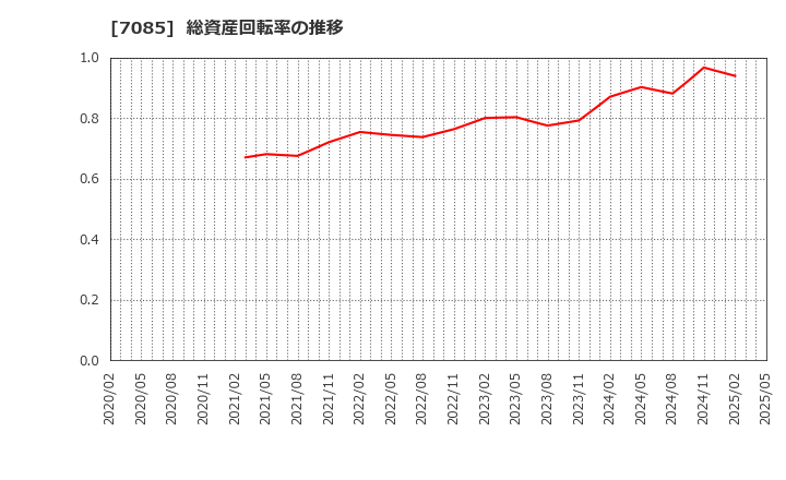 7085 (株)カーブスホールディングス: 総資産回転率の推移