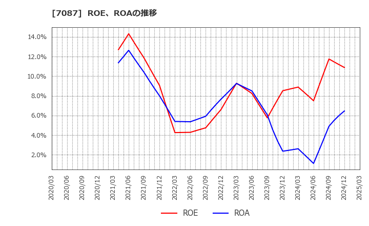 7087 (株)ウイルテック: ROE、ROAの推移