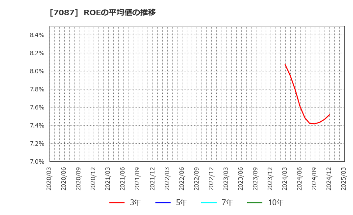 7087 (株)ウイルテック: ROEの平均値の推移