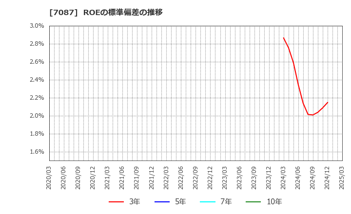 7087 (株)ウイルテック: ROEの標準偏差の推移