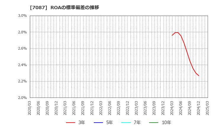 7087 (株)ウイルテック: ROAの標準偏差の推移