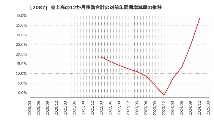 7087 (株)ウイルテック: 売上高の12か月移動合計の対前年同期増減率の推移