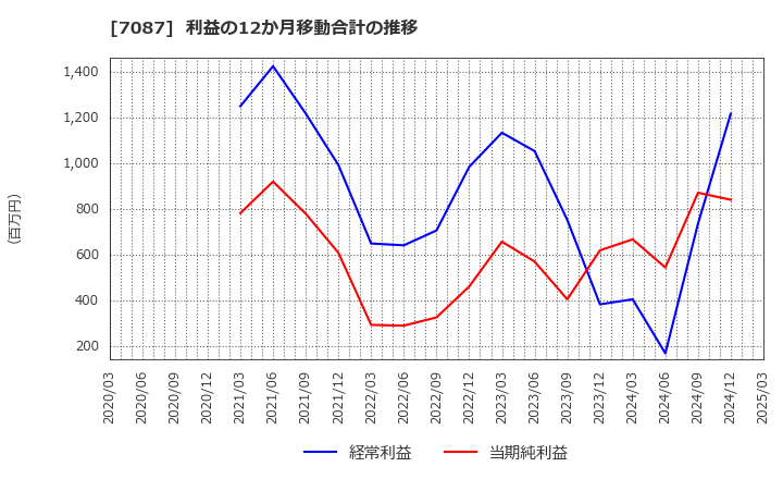 7087 (株)ウイルテック: 利益の12か月移動合計の推移