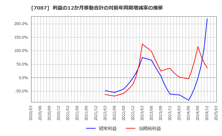 7087 (株)ウイルテック: 利益の12か月移動合計の対前年同期増減率の推移