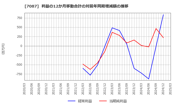7087 (株)ウイルテック: 利益の12か月移動合計の対前年同期増減額の推移