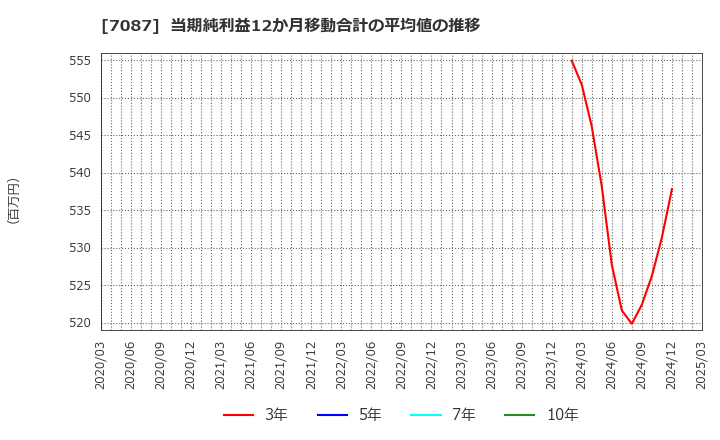 7087 (株)ウイルテック: 当期純利益12か月移動合計の平均値の推移