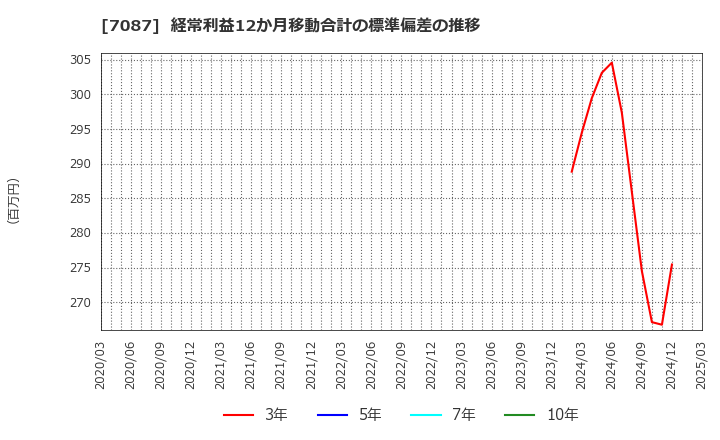 7087 (株)ウイルテック: 経常利益12か月移動合計の標準偏差の推移