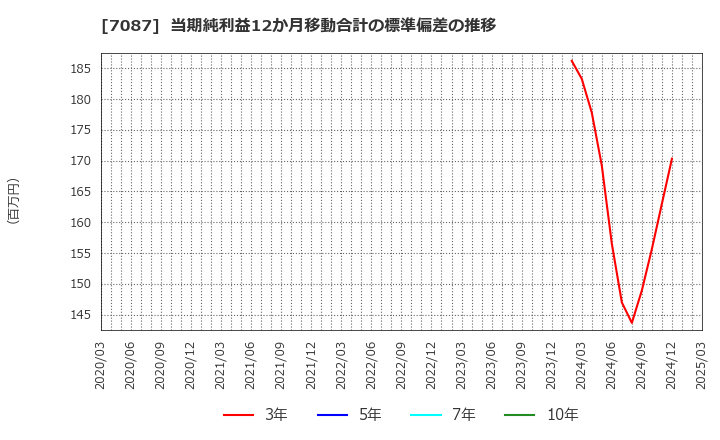 7087 (株)ウイルテック: 当期純利益12か月移動合計の標準偏差の推移