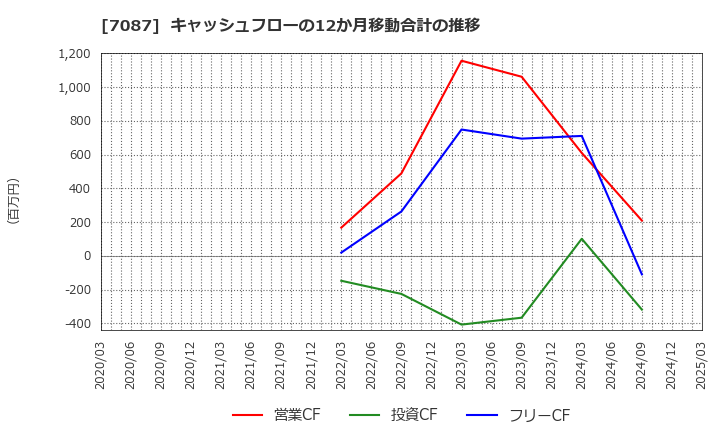 7087 (株)ウイルテック: キャッシュフローの12か月移動合計の推移