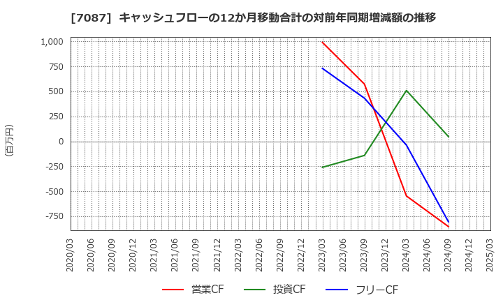 7087 (株)ウイルテック: キャッシュフローの12か月移動合計の対前年同期増減額の推移