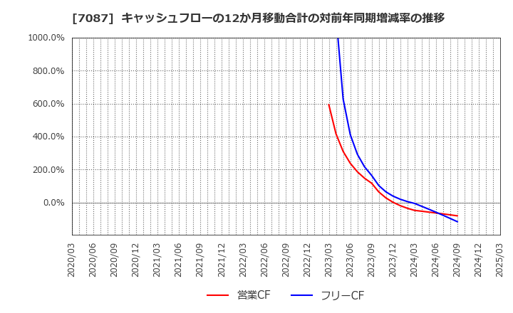 7087 (株)ウイルテック: キャッシュフローの12か月移動合計の対前年同期増減率の推移