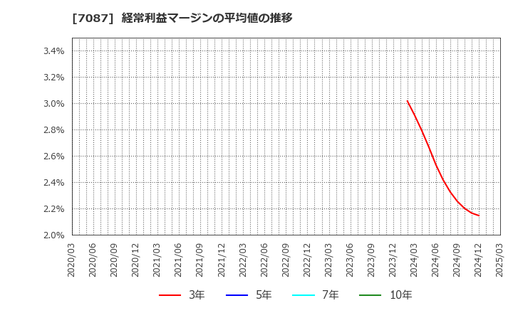 7087 (株)ウイルテック: 経常利益マージンの平均値の推移