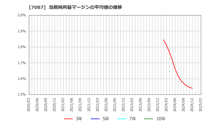 7087 (株)ウイルテック: 当期純利益マージンの平均値の推移