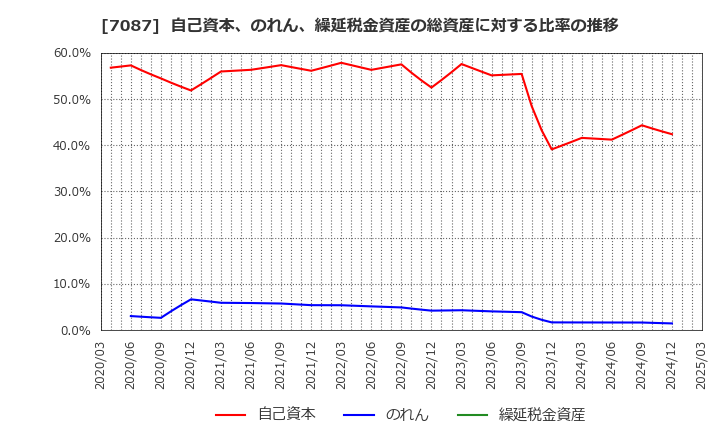 7087 (株)ウイルテック: 自己資本、のれん、繰延税金資産の総資産に対する比率の推移