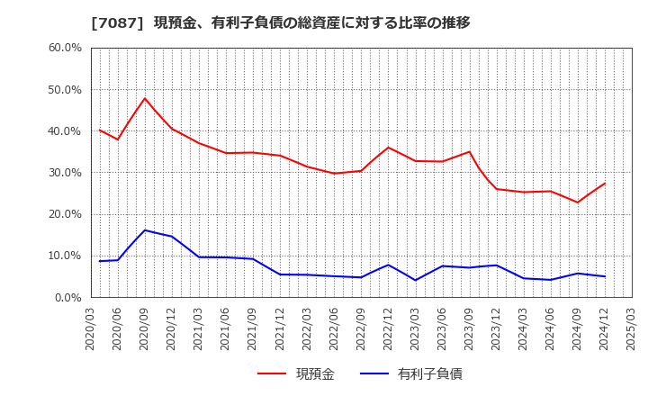 7087 (株)ウイルテック: 現預金、有利子負債の総資産に対する比率の推移