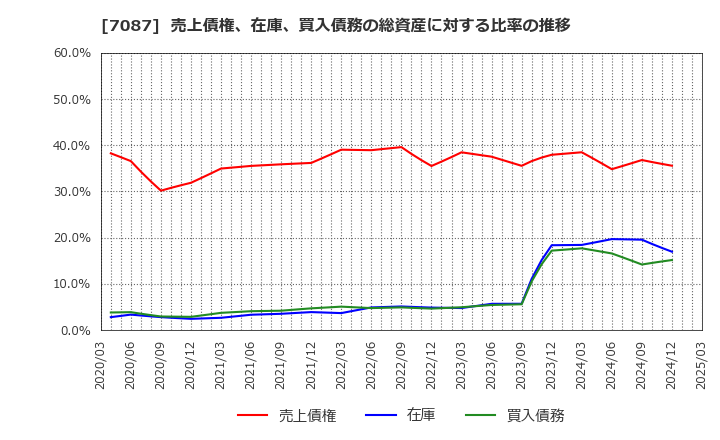 7087 (株)ウイルテック: 売上債権、在庫、買入債務の総資産に対する比率の推移