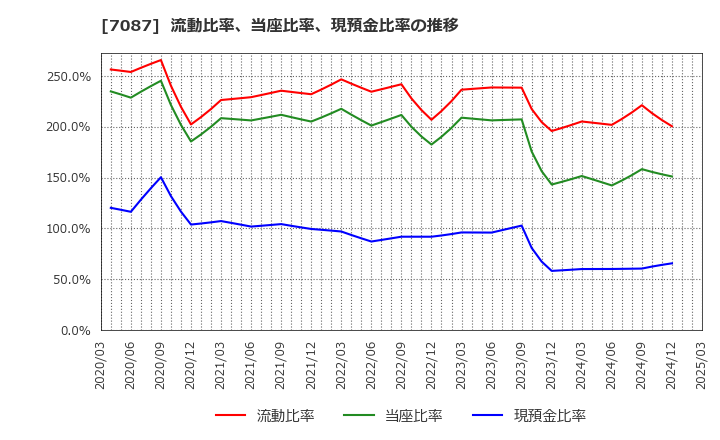 7087 (株)ウイルテック: 流動比率、当座比率、現預金比率の推移
