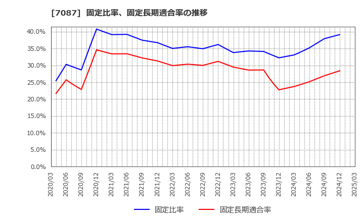 7087 (株)ウイルテック: 固定比率、固定長期適合率の推移