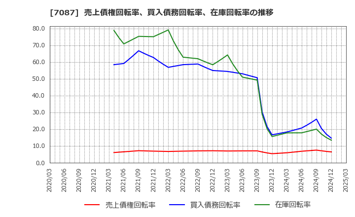7087 (株)ウイルテック: 売上債権回転率、買入債務回転率、在庫回転率の推移