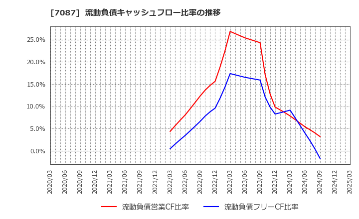 7087 (株)ウイルテック: 流動負債キャッシュフロー比率の推移