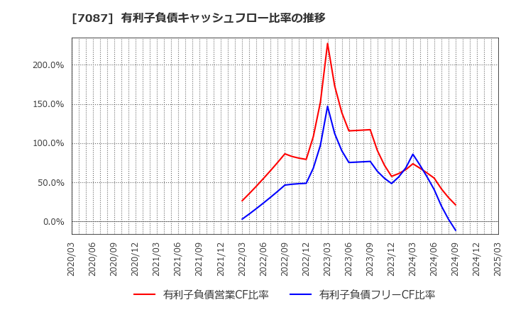 7087 (株)ウイルテック: 有利子負債キャッシュフロー比率の推移