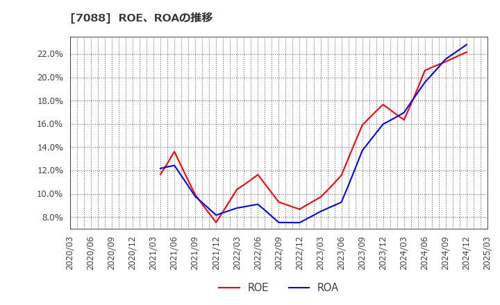 7088 (株)フォーラムエンジニアリング: ROE、ROAの推移