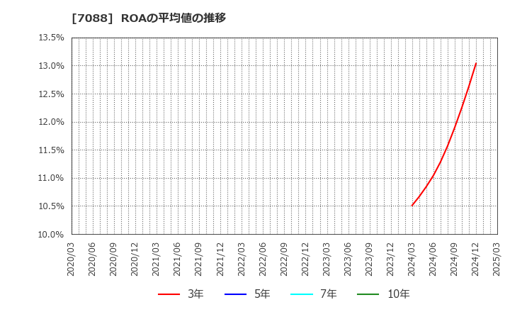 7088 (株)フォーラムエンジニアリング: ROAの平均値の推移