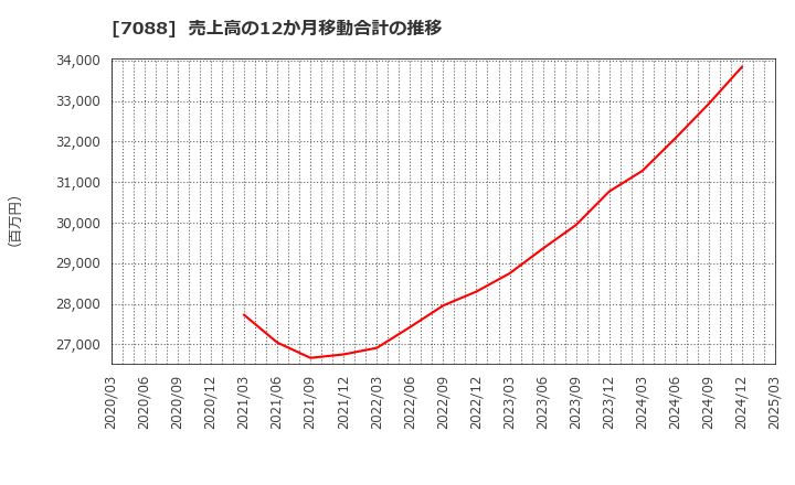 7088 (株)フォーラムエンジニアリング: 売上高の12か月移動合計の推移