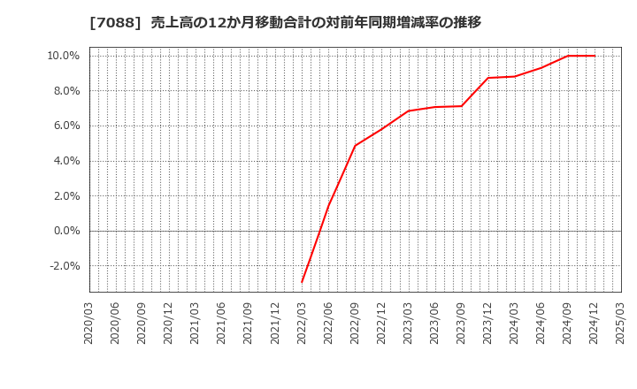 7088 (株)フォーラムエンジニアリング: 売上高の12か月移動合計の対前年同期増減率の推移