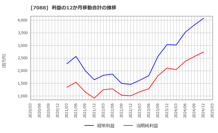 7088 (株)フォーラムエンジニアリング: 利益の12か月移動合計の推移