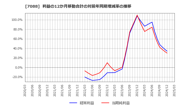 7088 (株)フォーラムエンジニアリング: 利益の12か月移動合計の対前年同期増減率の推移