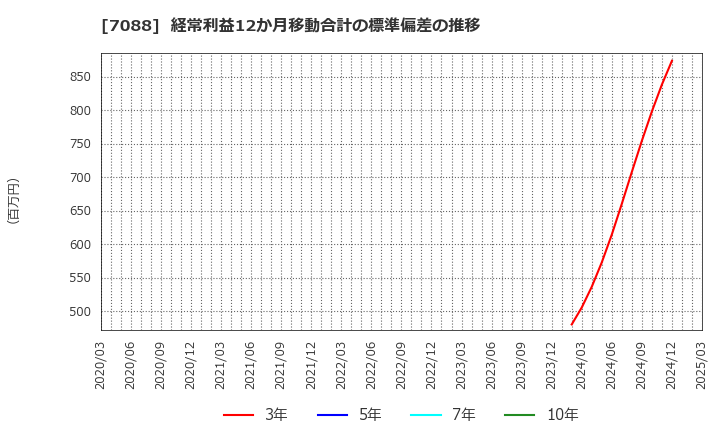 7088 (株)フォーラムエンジニアリング: 経常利益12か月移動合計の標準偏差の推移