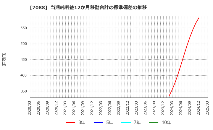 7088 (株)フォーラムエンジニアリング: 当期純利益12か月移動合計の標準偏差の推移