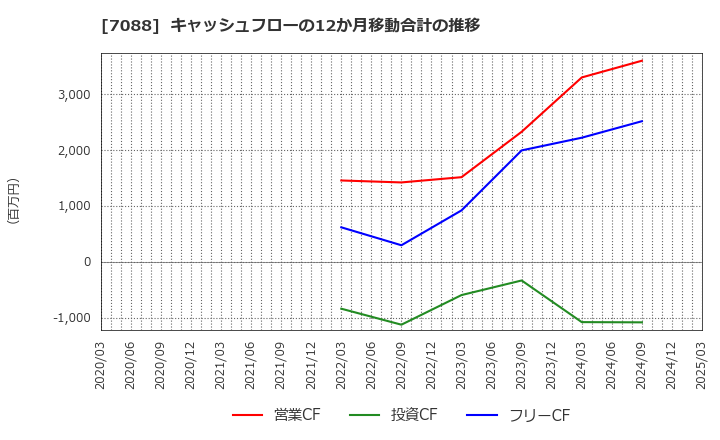 7088 (株)フォーラムエンジニアリング: キャッシュフローの12か月移動合計の推移